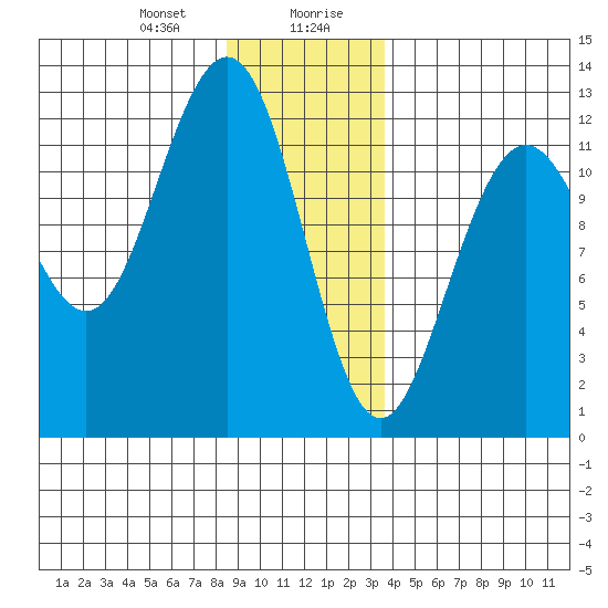 Eliza Harbor tide chart for Thursday, January 9, 2025