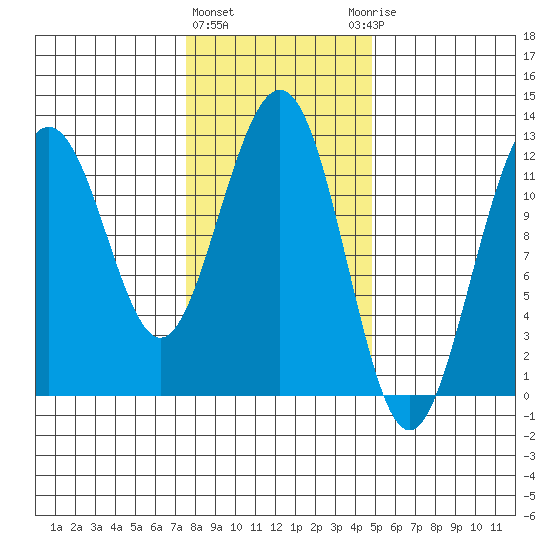 Eliza Harbor tide chart for Tuesday, February 11, 2025