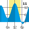 Eliza Harbor tide chart for Tuesday, February 11, 2025