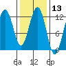 Eliza Harbor tide chart for Thursday, February 13, 2025