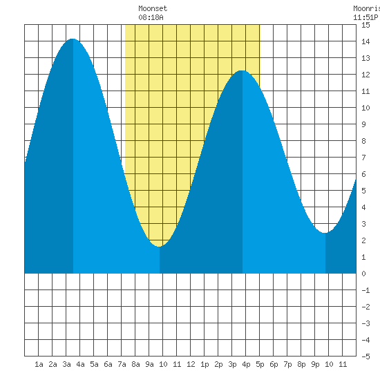 Eliza Harbor tide chart for Monday, February 17, 2025
