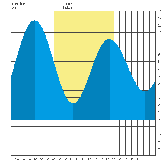 Eliza Harbor tide chart for Tuesday, February 18, 2025