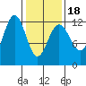 Eliza Harbor tide chart for Tuesday, February 18, 2025