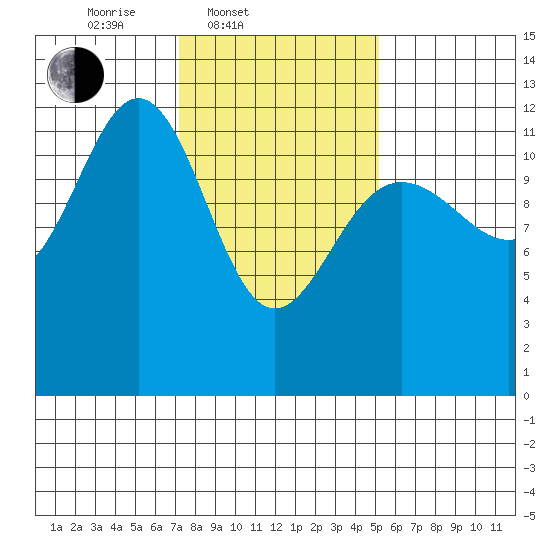 Eliza Harbor tide chart for Thursday, February 20, 2025
