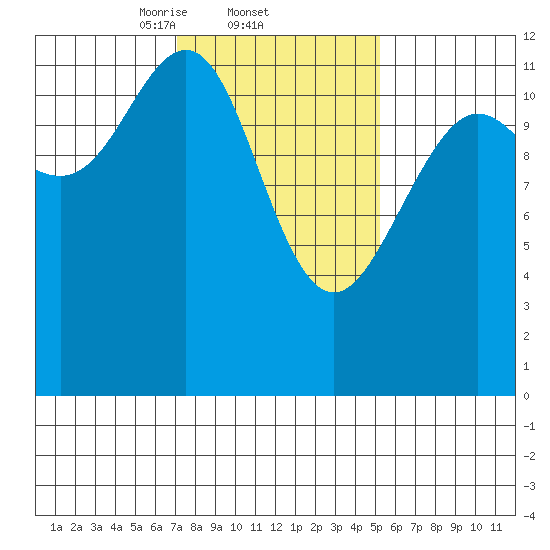 Eliza Harbor tide chart for Saturday, February 22, 2025