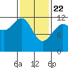 Eliza Harbor tide chart for Saturday, February 22, 2025
