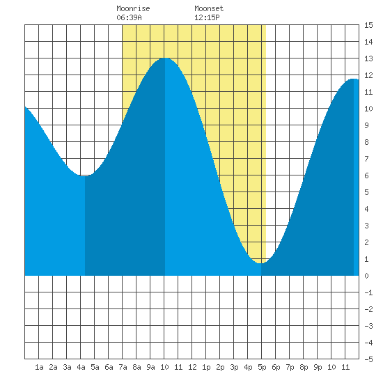Eliza Harbor tide chart for Monday, February 24, 2025