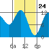 Eliza Harbor tide chart for Monday, February 24, 2025