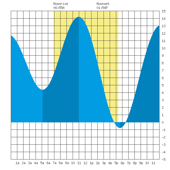 Eliza Harbor tide chart for Tuesday, February 25, 2025