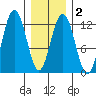 Eliza Harbor tide chart for Sunday, February 2, 2025