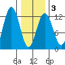 Eliza Harbor tide chart for Monday, February 3, 2025