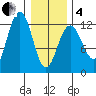 Eliza Harbor tide chart for Tuesday, February 4, 2025
