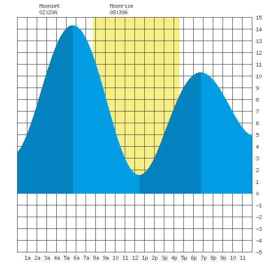 Eliza Harbor tide chart for Wednesday, February 5, 2025