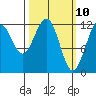 Eliza Harbor tide chart for Monday, March 10, 2025