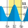 Eliza Harbor tide chart for Tuesday, March 11, 2025