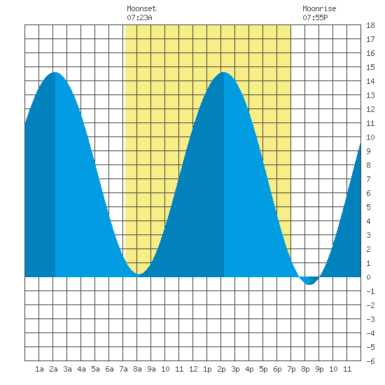 Eliza Harbor tide chart for Friday, March 14, 2025