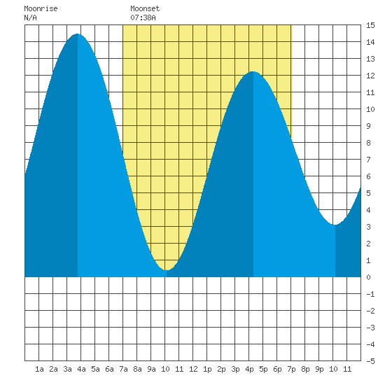 Eliza Harbor tide chart for Tuesday, March 18, 2025
