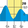 Eliza Harbor tide chart for Thursday, March 20, 2025