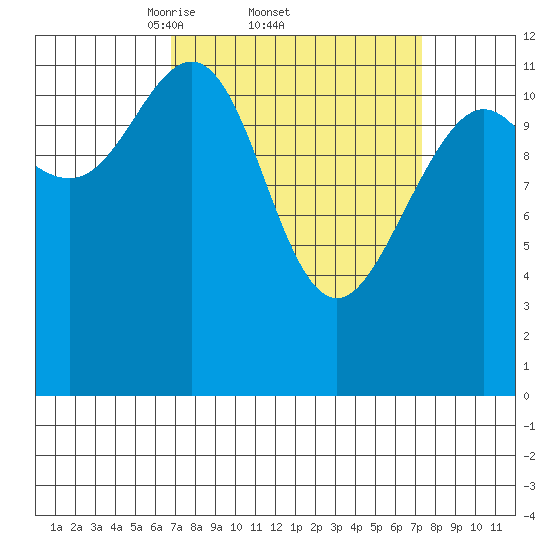 Eliza Harbor tide chart for Sunday, March 23, 2025