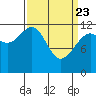 Eliza Harbor tide chart for Sunday, March 23, 2025