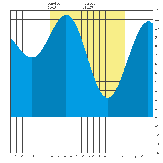 Eliza Harbor tide chart for Monday, March 24, 2025