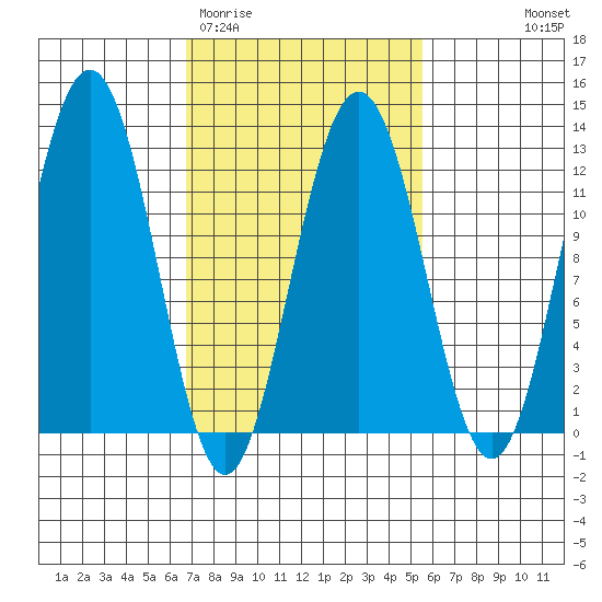 Eliza Harbor tide chart for Sunday, March 2, 2025