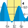Eliza Harbor tide chart for Tuesday, March 4, 2025