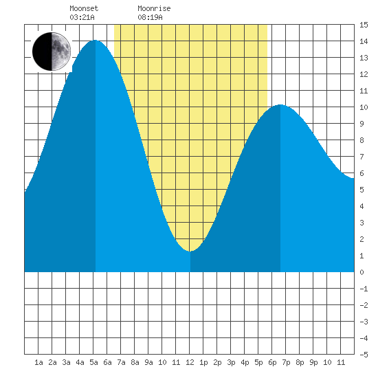 Eliza Harbor tide chart for Thursday, March 6, 2025