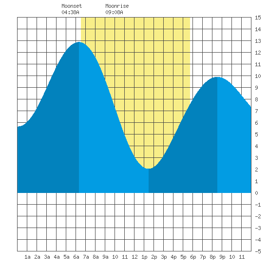 Eliza Harbor tide chart for Friday, March 7, 2025