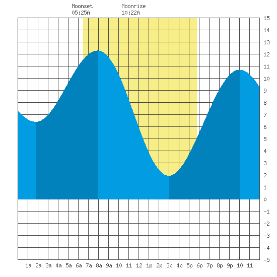 Eliza Harbor tide chart for Saturday, March 8, 2025