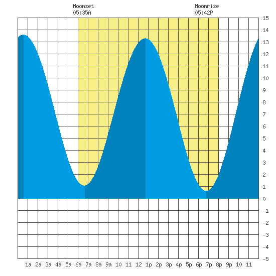 Eliza Harbor tide chart for Thursday, April 10, 2025
