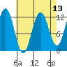 Eliza Harbor tide chart for Sunday, April 13, 2025