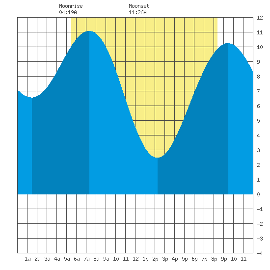 Eliza Harbor tide chart for Monday, April 21, 2025