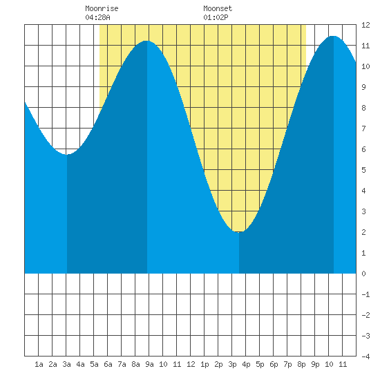 Eliza Harbor tide chart for Tuesday, April 22, 2025