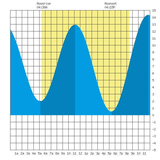 Eliza Harbor tide chart for Thursday, April 24, 2025