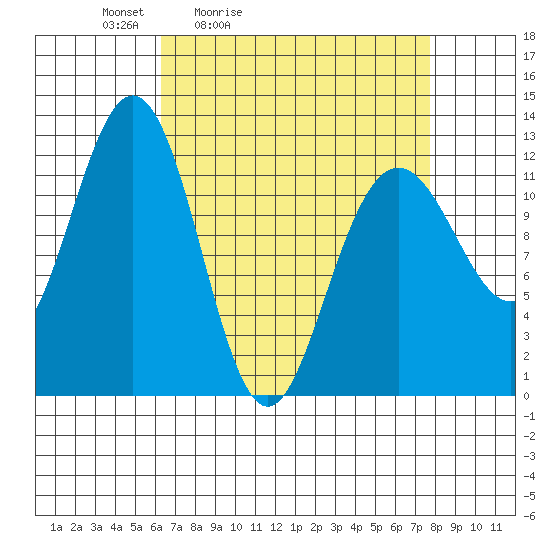 Eliza Harbor tide chart for Thursday, April 3, 2025