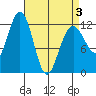 Eliza Harbor tide chart for Thursday, April 3, 2025