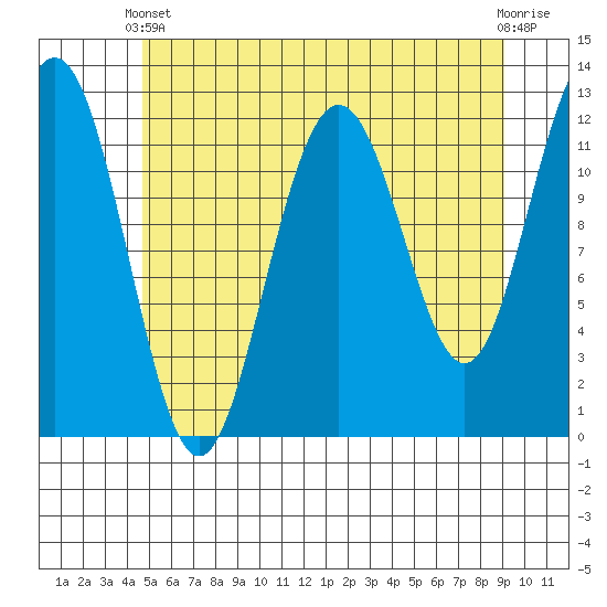Eliza Harbor tide chart for Sunday, May 11, 2025