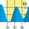Eliza Harbor tide chart for Sunday, May 11, 2025