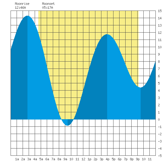 Eliza Harbor tide chart for Thursday, May 15, 2025