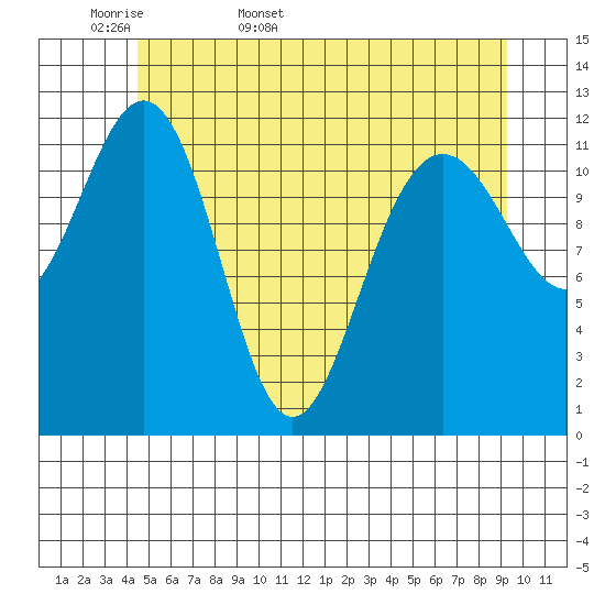 Eliza Harbor tide chart for Sunday, May 18, 2025