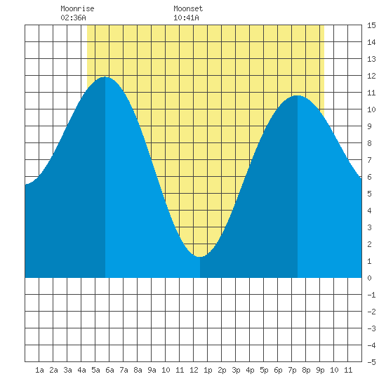 Eliza Harbor tide chart for Monday, May 19, 2025