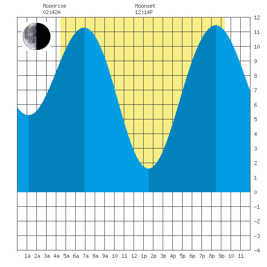 Eliza Harbor tide chart for Tuesday, May 20, 2025
