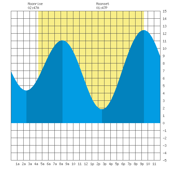 Eliza Harbor tide chart for Wednesday, May 21, 2025