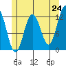 Eliza Harbor tide chart for Saturday, May 24, 2025