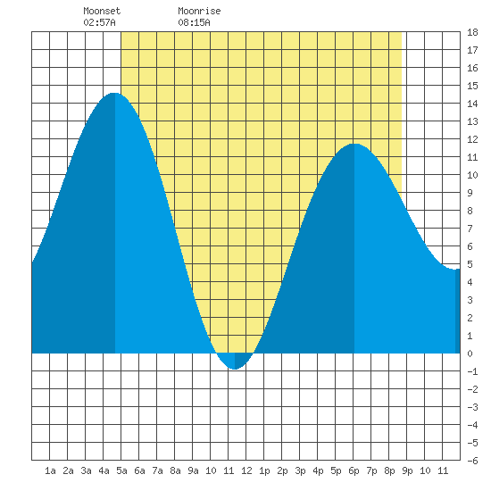 Eliza Harbor tide chart for Friday, May 2, 2025
