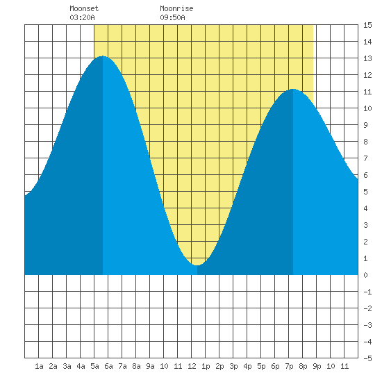 Eliza Harbor tide chart for Saturday, May 3, 2025