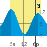 Eliza Harbor tide chart for Saturday, May 3, 2025
