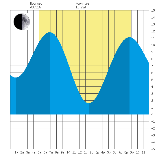 Eliza Harbor tide chart for Sunday, May 4, 2025