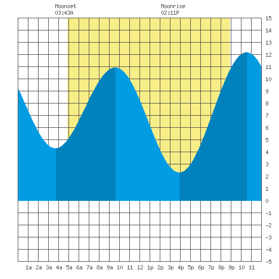 Eliza Harbor tide chart for Tuesday, May 6, 2025
